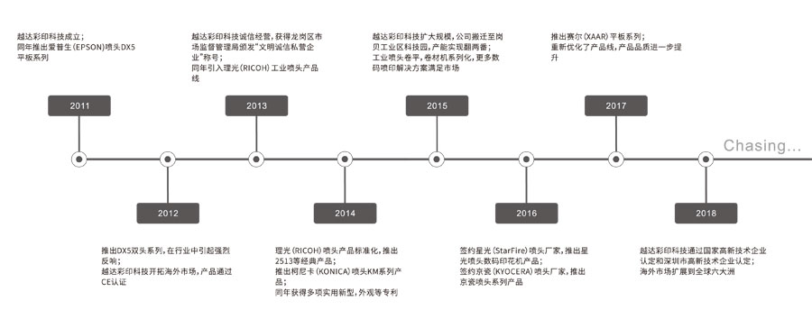 越達彩印發展歷程